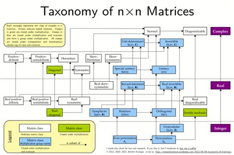 Image result for Classification of Matrices