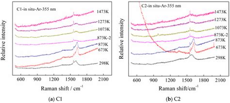 Raman Spectroscopic Study of Coal Samples during Heating