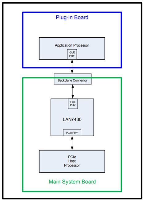 LAN7430 PCIe to Gigabit Ethernet Controllers - Microchip Technology ...