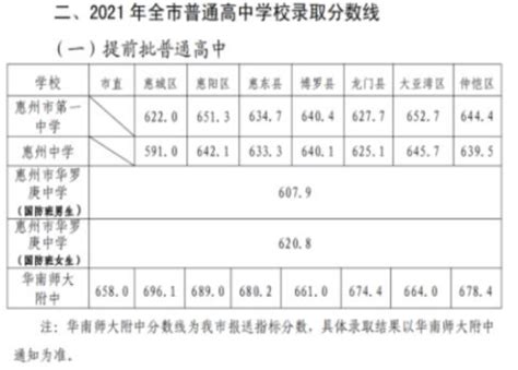 广东省惠州市2014年中考各高中录取分数线汇总