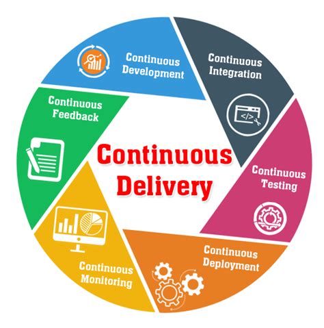 Image result for Continuous Delivery Example