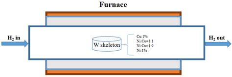 Low-Temperature Sintering and Infiltration of High-W Contacts