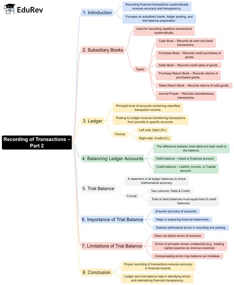 Recording of Transactions II Mind Map - Commerce Accountancy Class 11 PDF