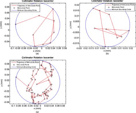 Image result for Linear Accelerator Isocenter Calculation
