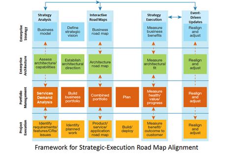 Image result for High Level Implementation Road Map