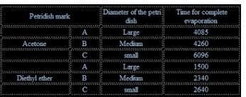 comparison of extent of evaporation of different liquids. With examples ...