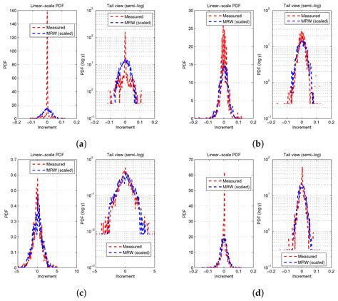 Multifractal Random Walk Model for Bursty Impulsive PLC Noise[v1 ...