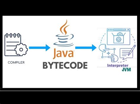 Image result for Benefits of Bytecode Java Programming Language