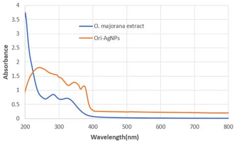 Facile Green Synthesis of Silver Nanoparticles Using Aqueous Leaf ...