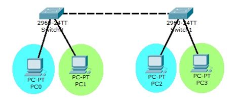 Image result for VLAN Tutorial for Beginners