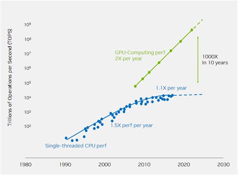 Huang’s Law Is the New Moore’s Law, and Explains Why Nvidia Wants Arm - WSJ