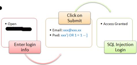 Изучаем SQL инъекции: примеры