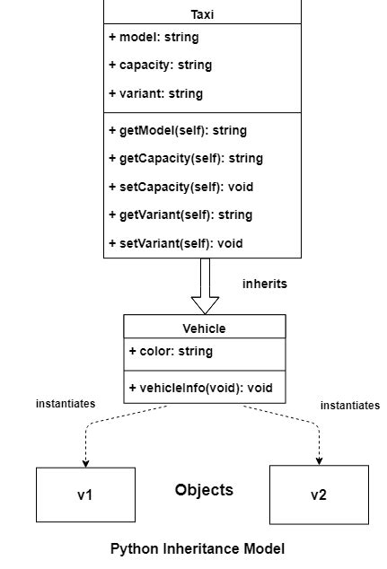 Image result for Super Method in Multiple Inheritance in Python