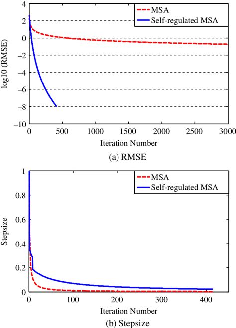 Image result for Using a MSA Sensor