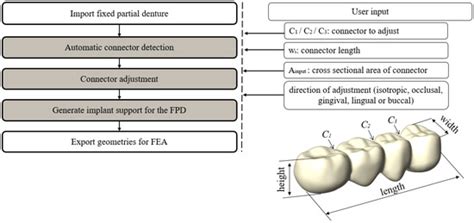 Dentistry Journal | Special Issue : Feature Papers in Digital Dentistry