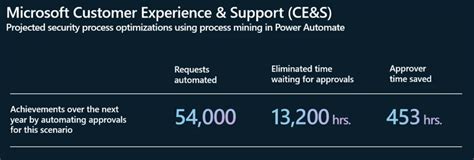Image result for Power Automate Process Mining Icon