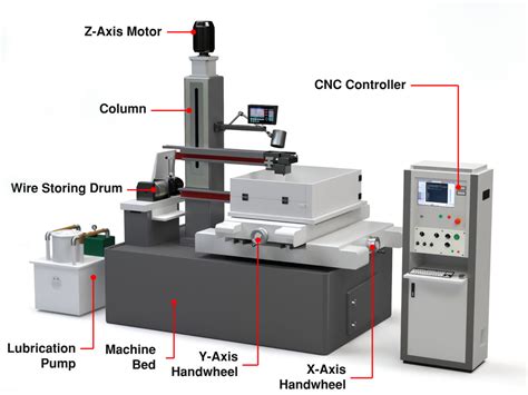 Wire EDM Machine Buyer’s Guide