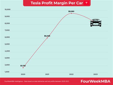 Tesla Profit Margin Per Car - FourWeekMBA