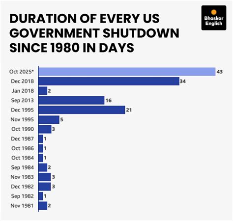 Trump signs bill to end longest shutdown in US history: Slams Democrats ...