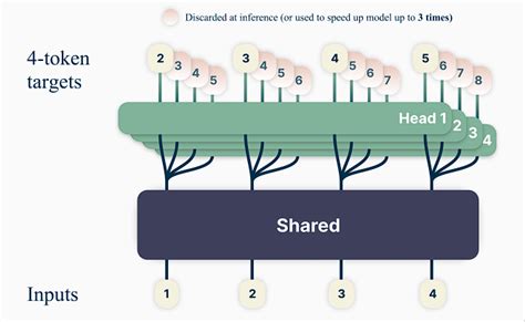 Image result for Multimodality Tokenization