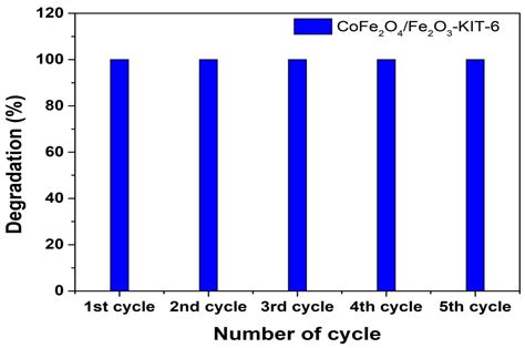 Synthesis, Characterization and Photocatalytic Activity of CoFe2O4 ...