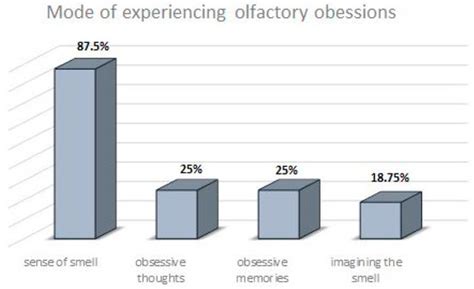 Olfactory Obsessions: A Study of Prevalence and Phenomenology in the ...