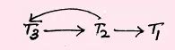 Databases: If there is cycle as shown in below figure . What will it be ...
