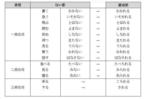 日语动词的7大活用形 - 知乎