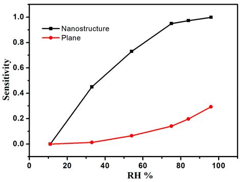 Fabrication of Ordered SnO2 Nanostructures with Enhanced Humidity ...