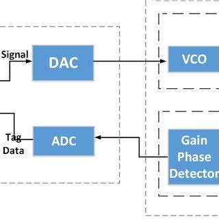 Image result for RFID Block Data Explanation