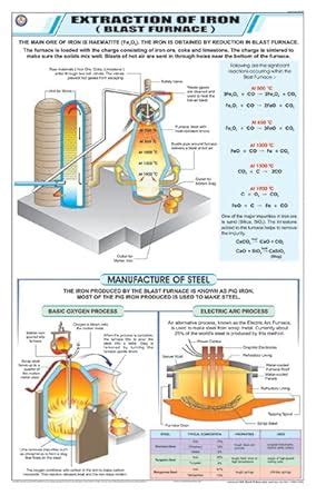 STC29 | TeachingNest | Blast Furnace (Extraction of Iron) Chart (58x90 ...