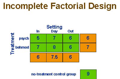 2X3 Factorial Design Example 的图像结果