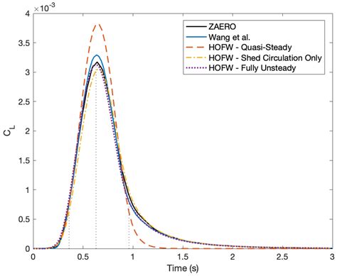 Unsteady Lift Prediction with a Higher-Order Potential Flow Method