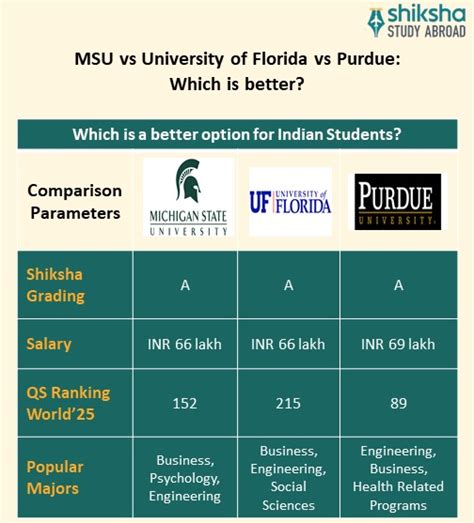 Michigan State University (MSU): Rankings, Courses, Fees
