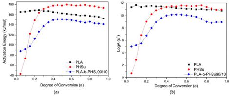 Thermal Degradation Mechanism and Decomposition Kinetic Studies of Poly ...