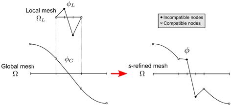 Application of the ps−Version of the Finite Element Method to the ...