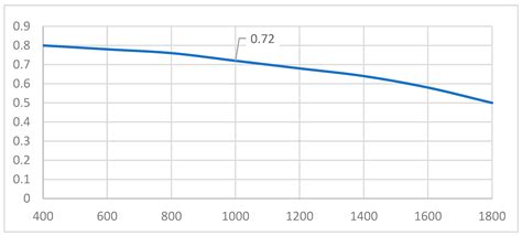 Redesign of a Failed Hoisting Shaft of a Vertical Transfer Device