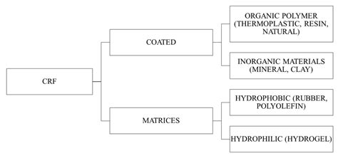 Controlled Release Fertilizers: A Review on Coating Materials and ...