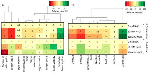 Impact of Salinity on Sugar Composition and Partitioning in Relation to ...
