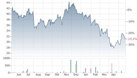 MAGNA AKTIE | MGA | Aktienkurs | CA5592224011 | 868610 | News ...
