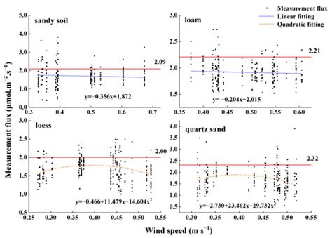 Quantifying the Effects of Wind Turbulence on CO2 Flux Measurement in a ...