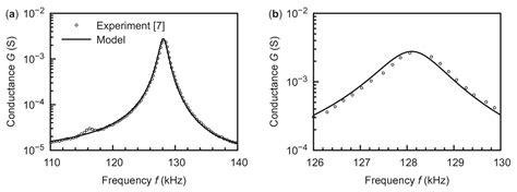 A Global Optimization Method to Determine the Complex Material ...