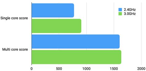 Image result for Raspberry Pi Performance Chart