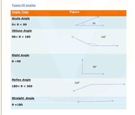 geometry lines and angles or formulae not explanation only formulae ...