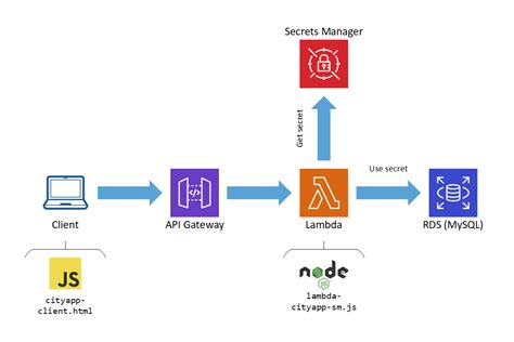 Image result for AWS RDS API Python