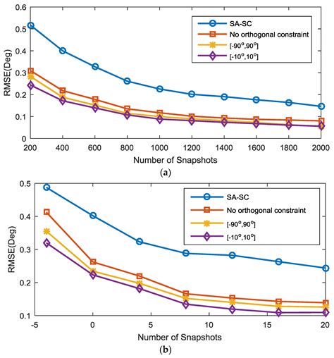 Improved Coarray Interpolation Algorithms with Additional Orthogonal ...