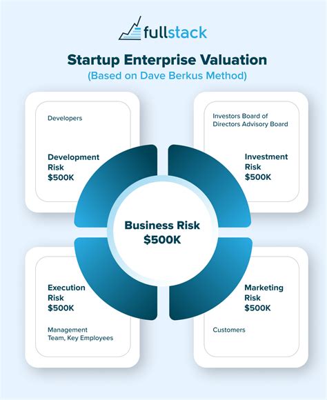 Startups' Valuation Using The Berkus Method