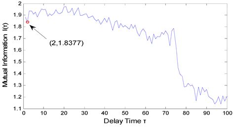 Soft Measurement Modeling Based on Chaos Theory for Biochemical Oxygen ...