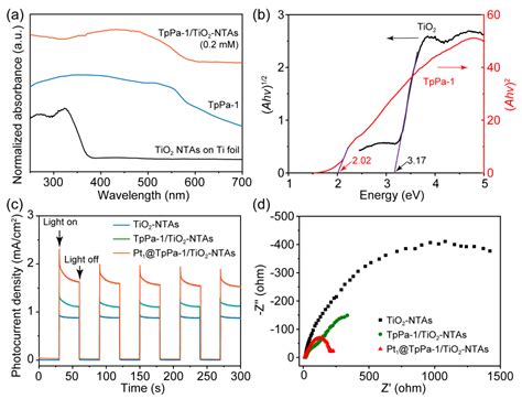 A Heterostructure Photoelectrode Based on Two-Dimensional Covalent ...