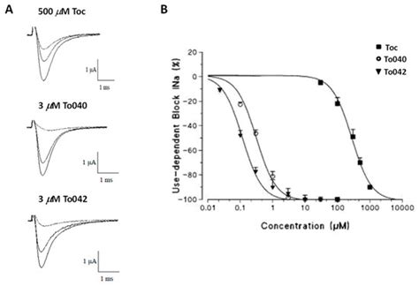 Blockers of Skeletal Muscle Nav1.4 Channels: From Therapy of Myotonic ...